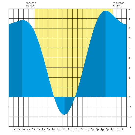 Echo Bay tide chart for Wednesday, July 9, 2025