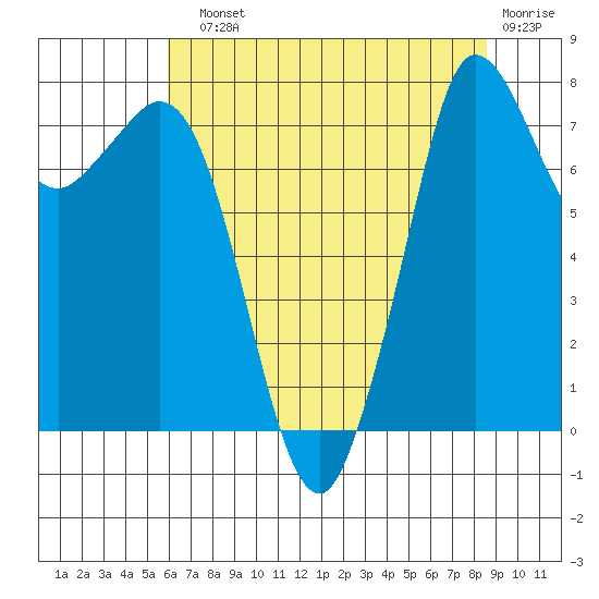 Echo Bay tide chart for Sunday, August 10, 2025