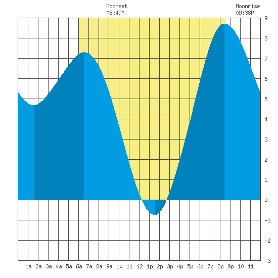 Echo Bay tide chart for Monday, August 11, 2025