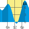 Echo Bay tide chart for Monday, August 11, 2025