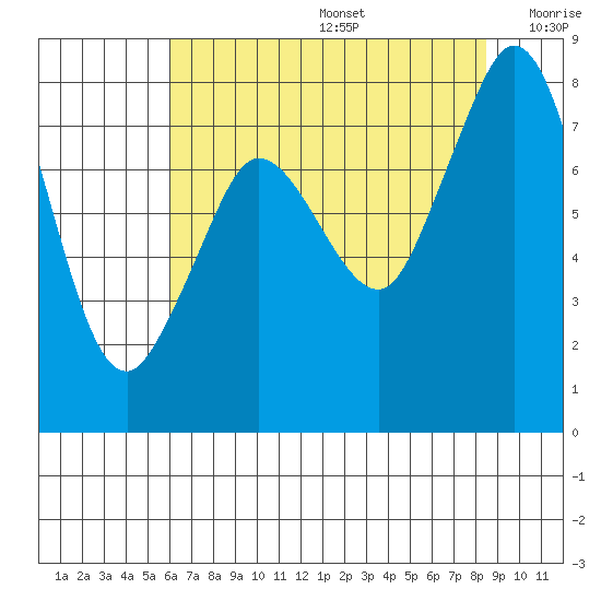 Echo Bay tide chart for Thursday, August 14, 2025