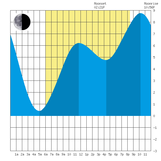 Echo Bay tide chart for Friday, August 15, 2025