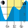 Echo Bay tide chart for Friday, August 15, 2025