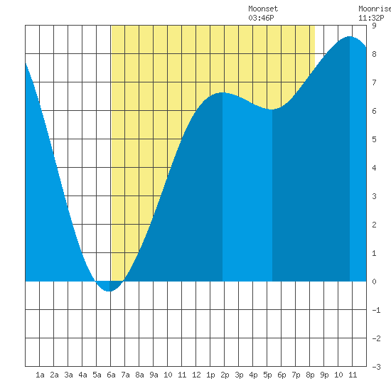 Echo Bay tide chart for Saturday, August 16, 2025