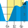 Echo Bay tide chart for Saturday, August 16, 2025