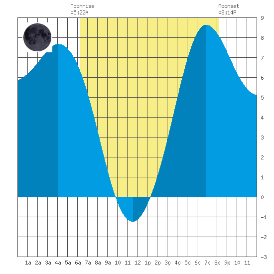 Echo Bay tide chart for Friday, August 22, 2025