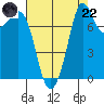 Echo Bay tide chart for Friday, August 22, 2025