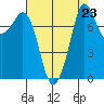 Echo Bay tide chart for Saturday, August 23, 2025