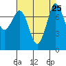 Echo Bay tide chart for Monday, August 25, 2025
