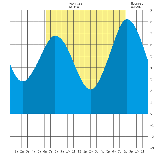 Echo Bay tide chart for Tuesday, August 26, 2025