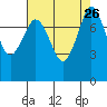Echo Bay tide chart for Tuesday, August 26, 2025