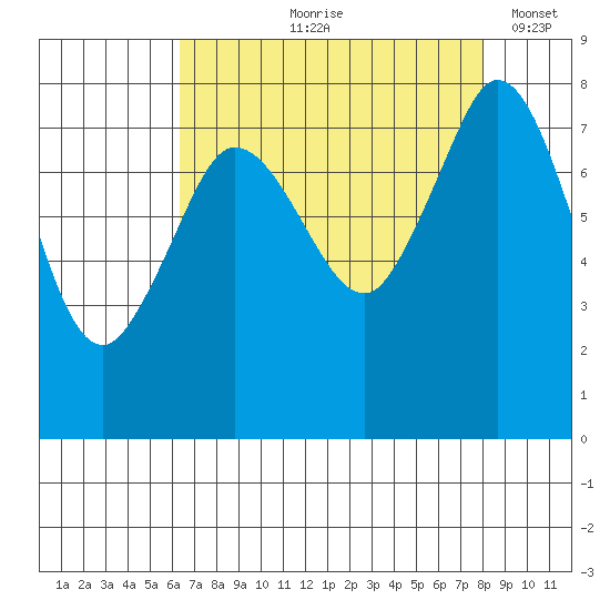 Echo Bay tide chart for Wednesday, August 27, 2025