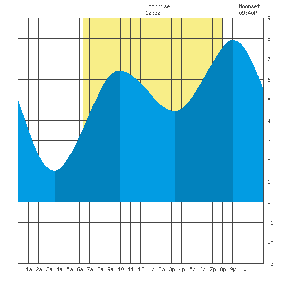 Echo Bay tide chart for Thursday, August 28, 2025