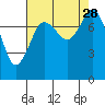 Echo Bay tide chart for Thursday, August 28, 2025