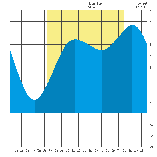 Echo Bay tide chart for Friday, August 29, 2025