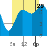 Echo Bay tide chart for Friday, August 29, 2025
