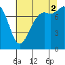 Echo Bay tide chart for Saturday, August 2, 2025