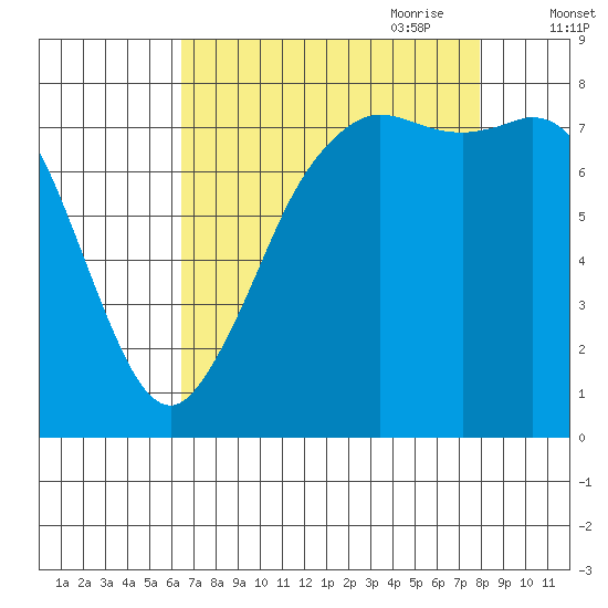 Echo Bay tide chart for Sunday, August 31, 2025