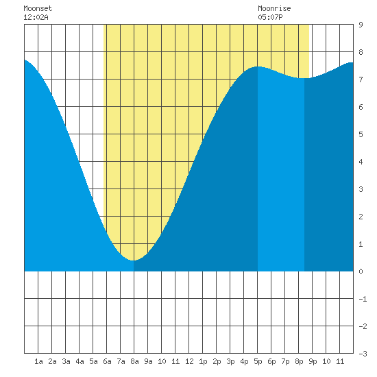 Echo Bay tide chart for Sunday, August 3, 2025