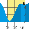 Echo Bay tide chart for Sunday, August 3, 2025