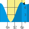 Echo Bay tide chart for Monday, August 4, 2025