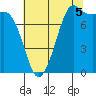 Echo Bay tide chart for Tuesday, August 5, 2025