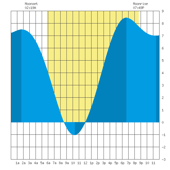 Echo Bay tide chart for Wednesday, August 6, 2025