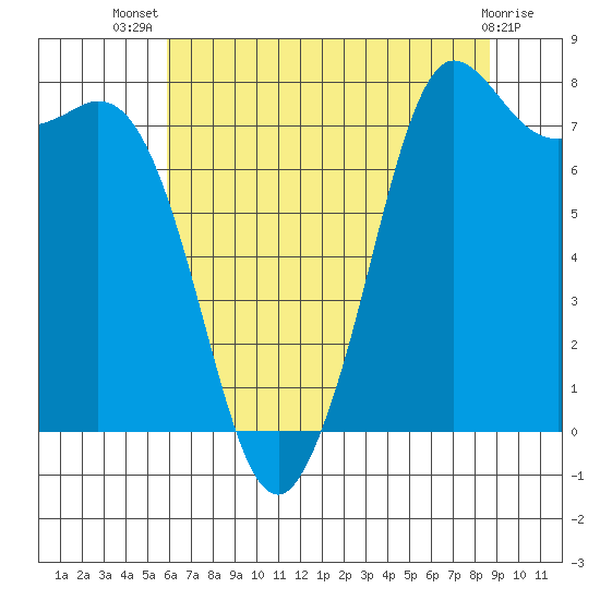 Echo Bay tide chart for Thursday, August 7, 2025