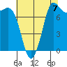 Echo Bay tide chart for Thursday, August 7, 2025