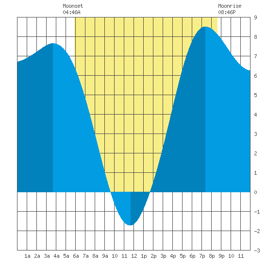Echo Bay tide chart for Friday, August 8, 2025