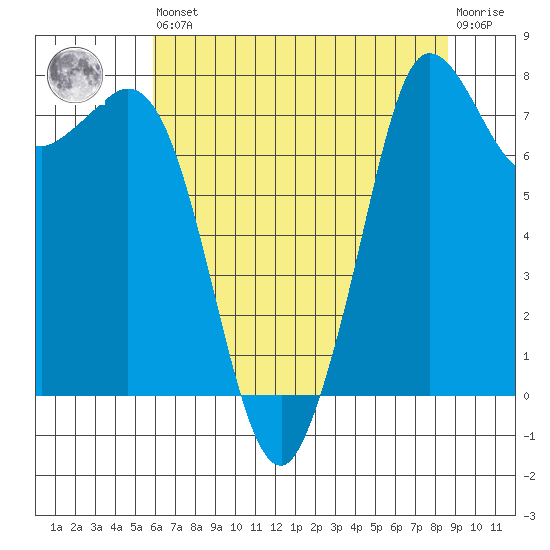 Echo Bay tide chart for Saturday, August 9, 2025