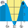 Echo Bay tide chart for Saturday, August 9, 2025