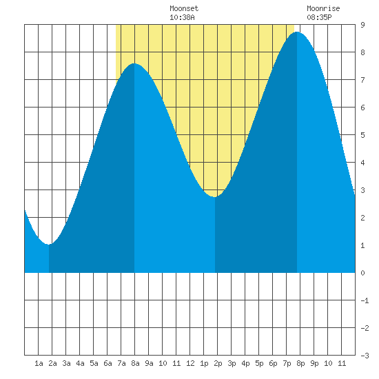 Echo Bay tide chart for Wednesday, September 10, 2025