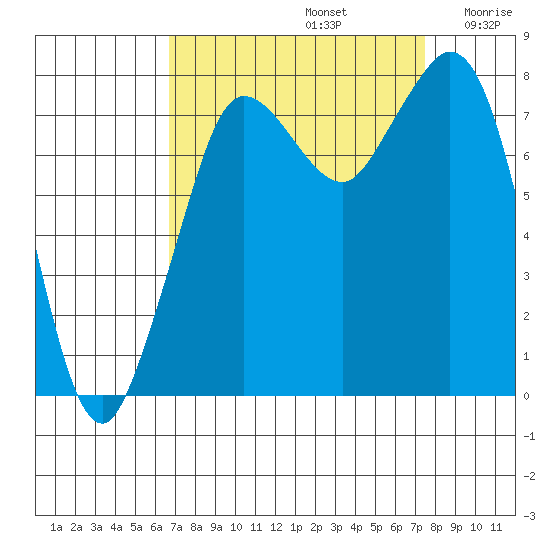 Echo Bay tide chart for Friday, September 12, 2025