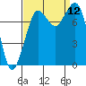 Echo Bay tide chart for Friday, September 12, 2025