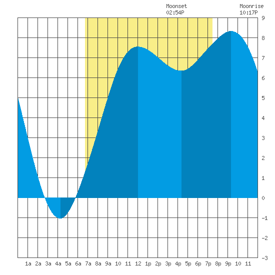 Echo Bay tide chart for Saturday, September 13, 2025