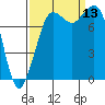 Echo Bay tide chart for Saturday, September 13, 2025