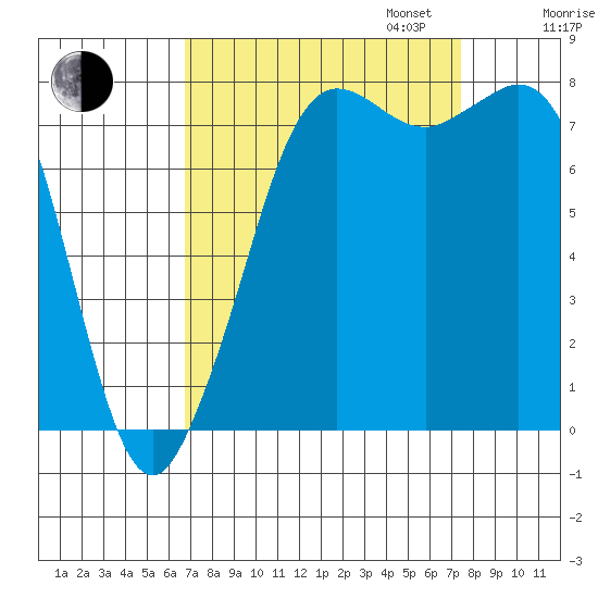 Echo Bay tide chart for Sunday, September 14, 2025