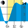 Echo Bay tide chart for Sunday, September 14, 2025
