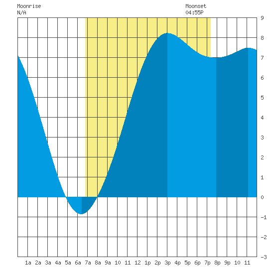Echo Bay tide chart for Monday, September 15, 2025