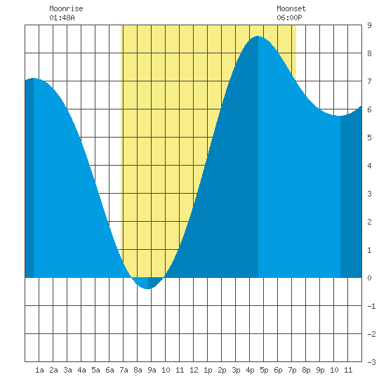 Echo Bay tide chart for Wednesday, September 17, 2025