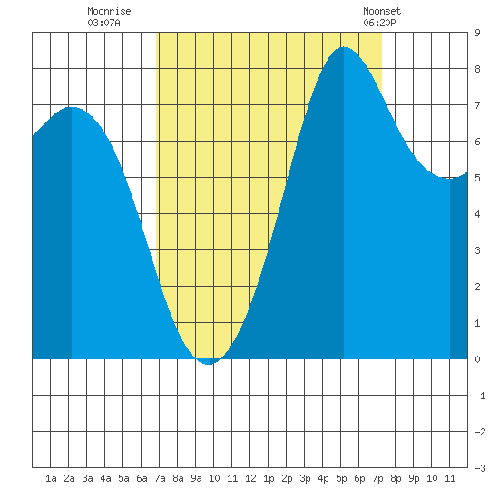 Echo Bay tide chart for Thursday, September 18, 2025