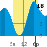 Echo Bay tide chart for Thursday, September 18, 2025
