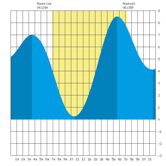 Echo Bay tide chart for Friday, September 19, 2025