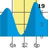 Echo Bay tide chart for Friday, September 19, 2025