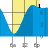 Echo Bay tide chart for Monday, September 1, 2025