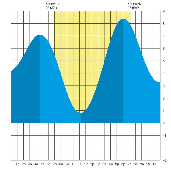 Echo Bay tide chart for Saturday, September 20, 2025