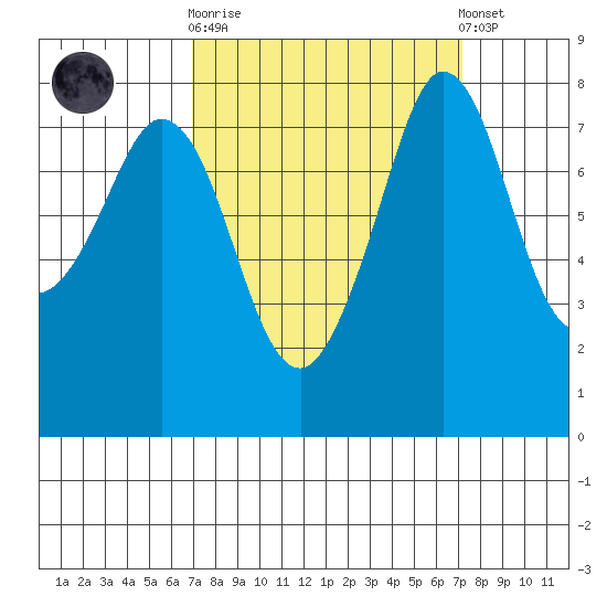 Echo Bay tide chart for Sunday, September 21, 2025