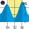 Echo Bay tide chart for Sunday, September 21, 2025