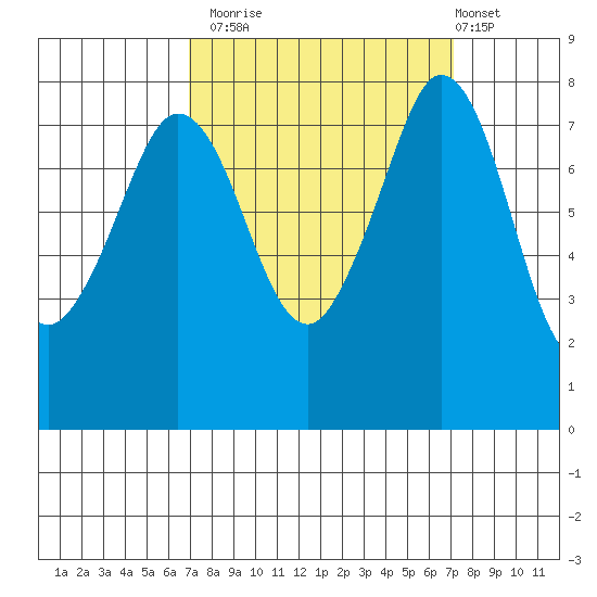 Echo Bay tide chart for Monday, September 22, 2025